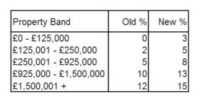 Property Table